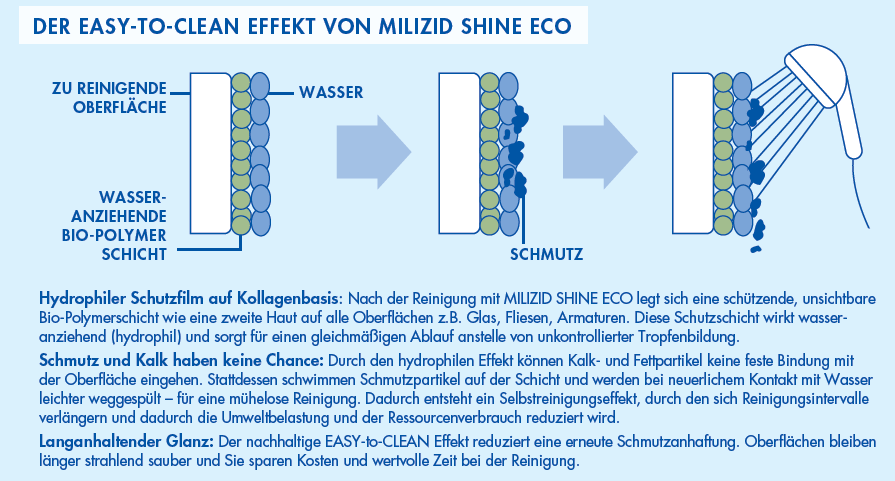 Dr. Schnell Milizid Shine ECO Sanitärreiniger Inhalt: 1 Liter Flasche